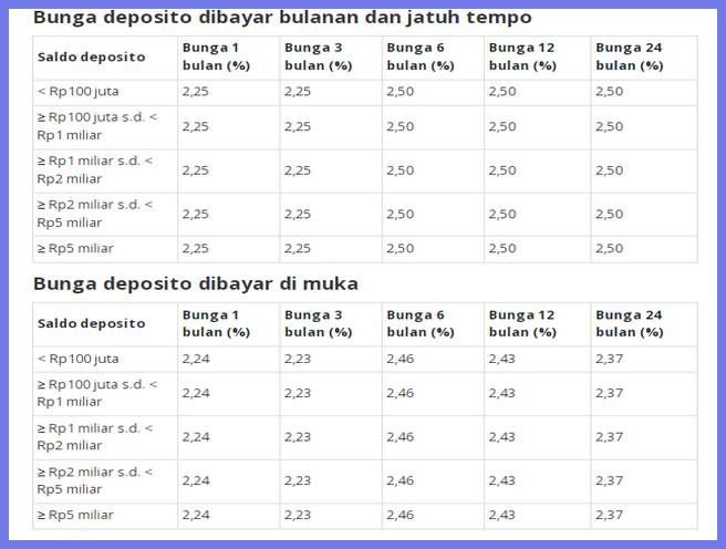 bunga deposito rupiah mandiri